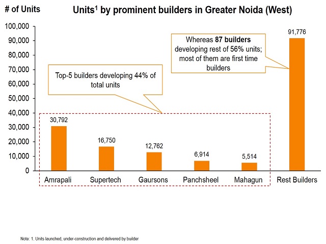 builders greater Noida