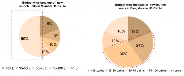 Budget