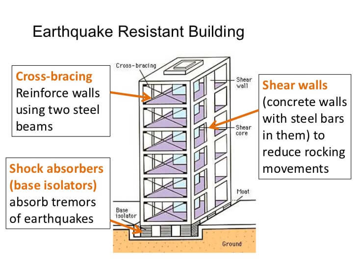 earthquake proof house materials