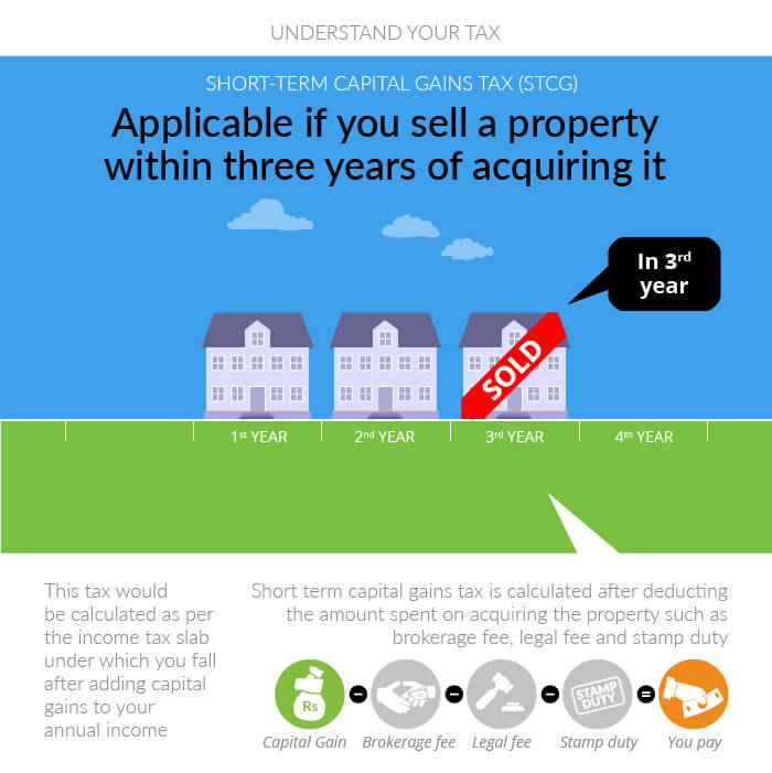 How To Save Capital Gains Tax On Property 